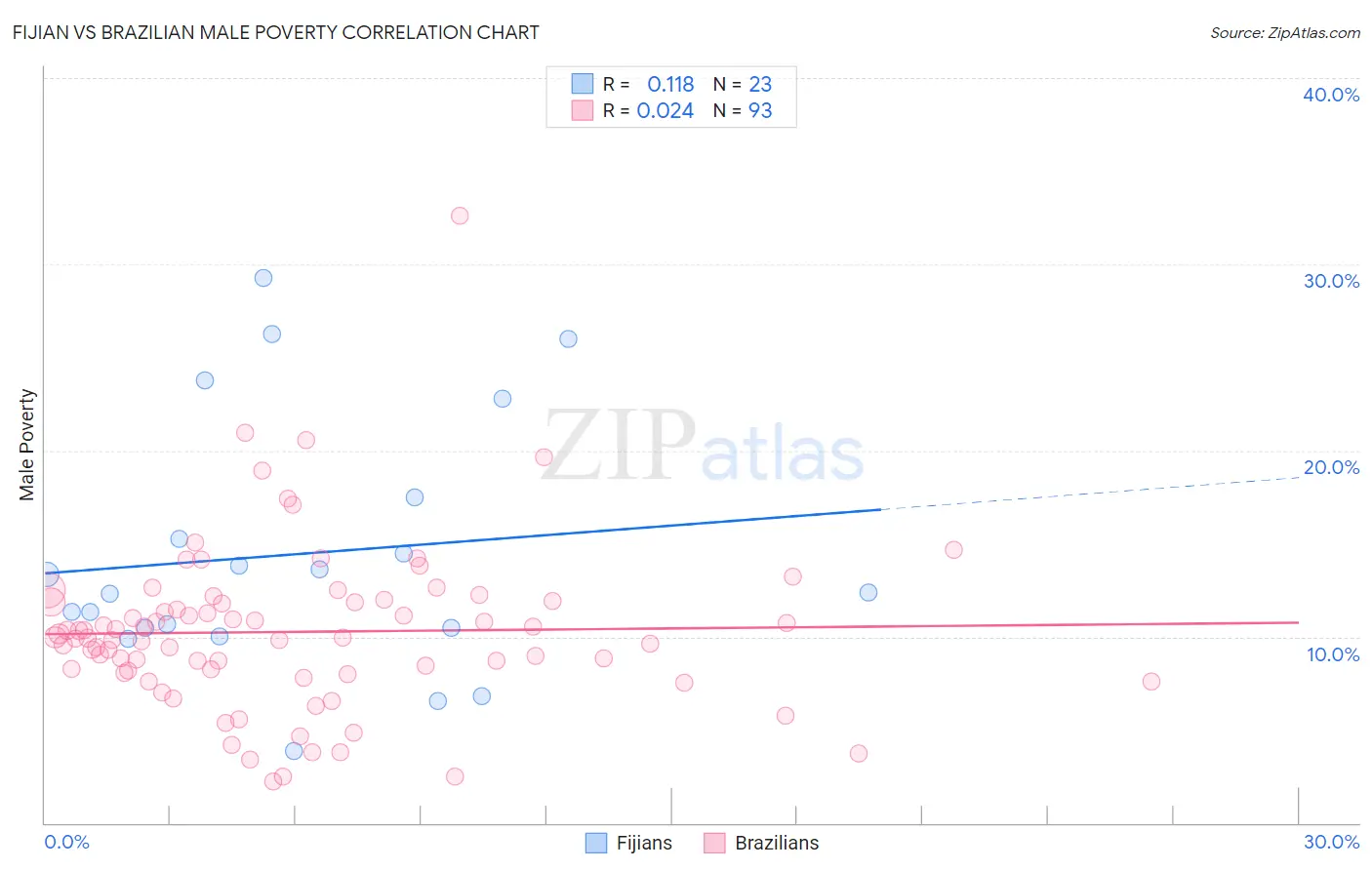 Fijian vs Brazilian Male Poverty
