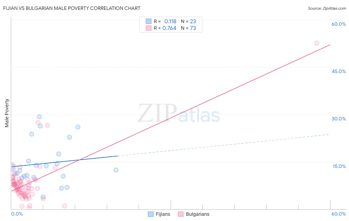 Fijian vs Bulgarian Male Poverty