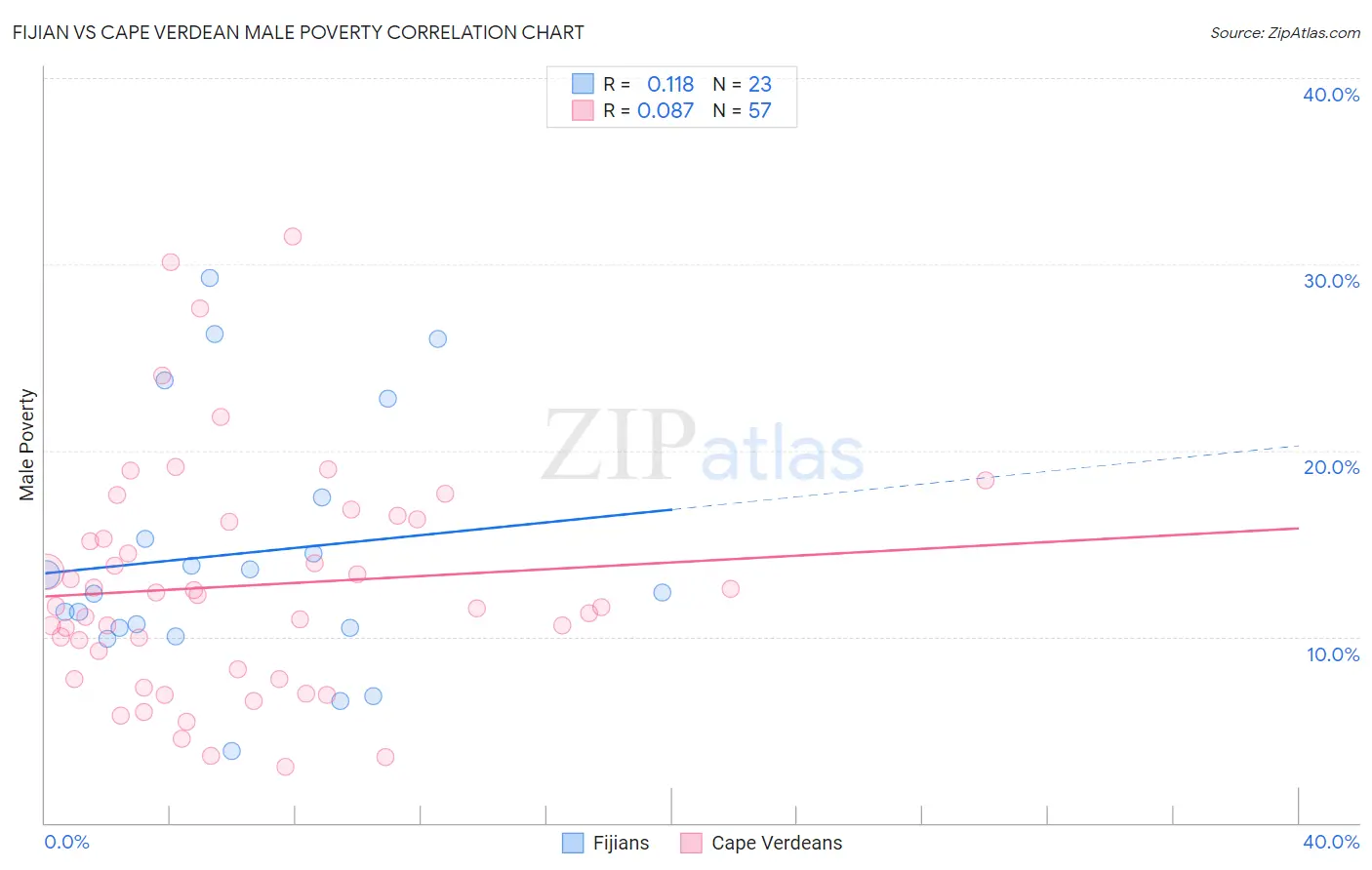 Fijian vs Cape Verdean Male Poverty