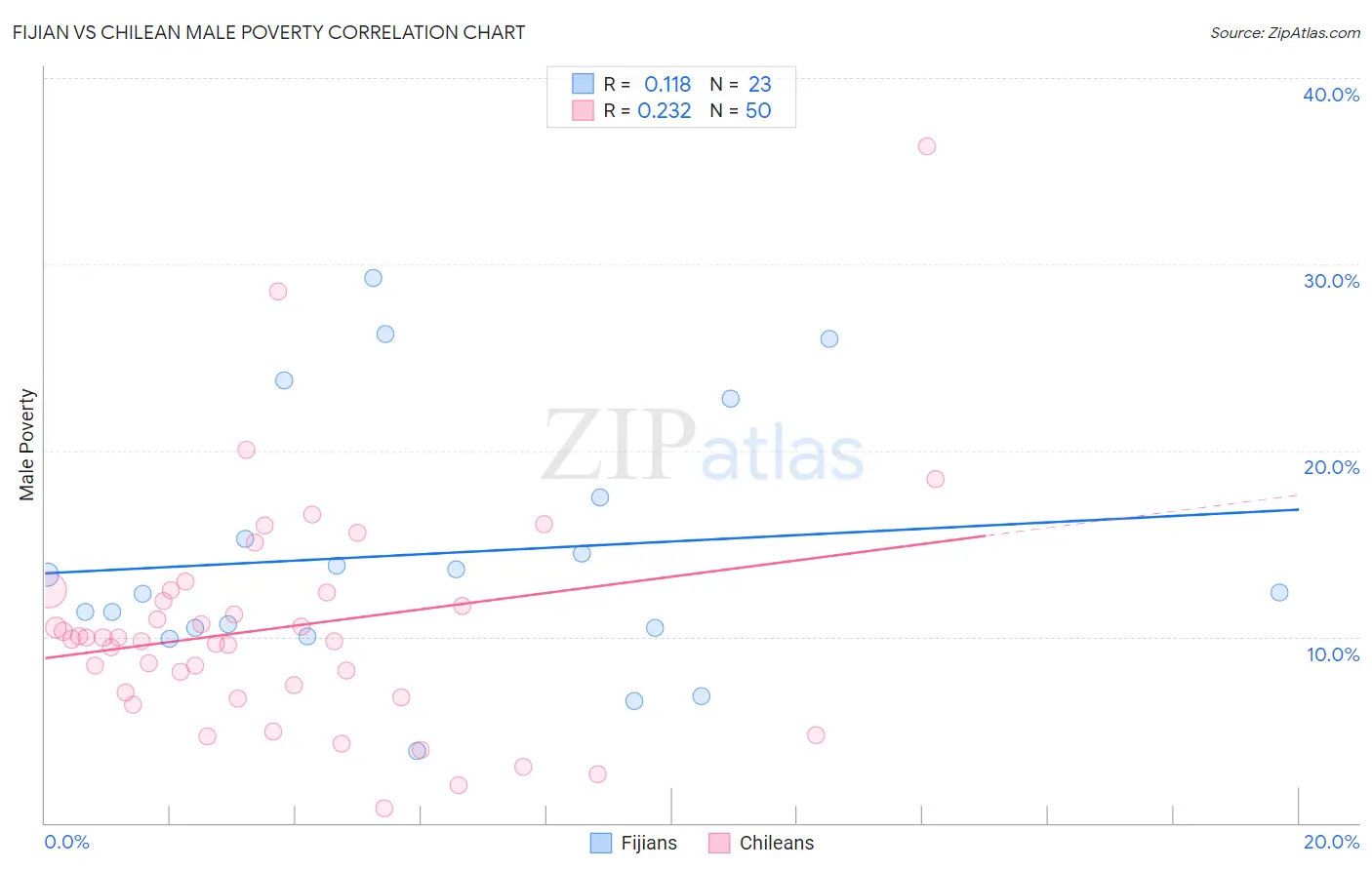 Fijian vs Chilean Male Poverty