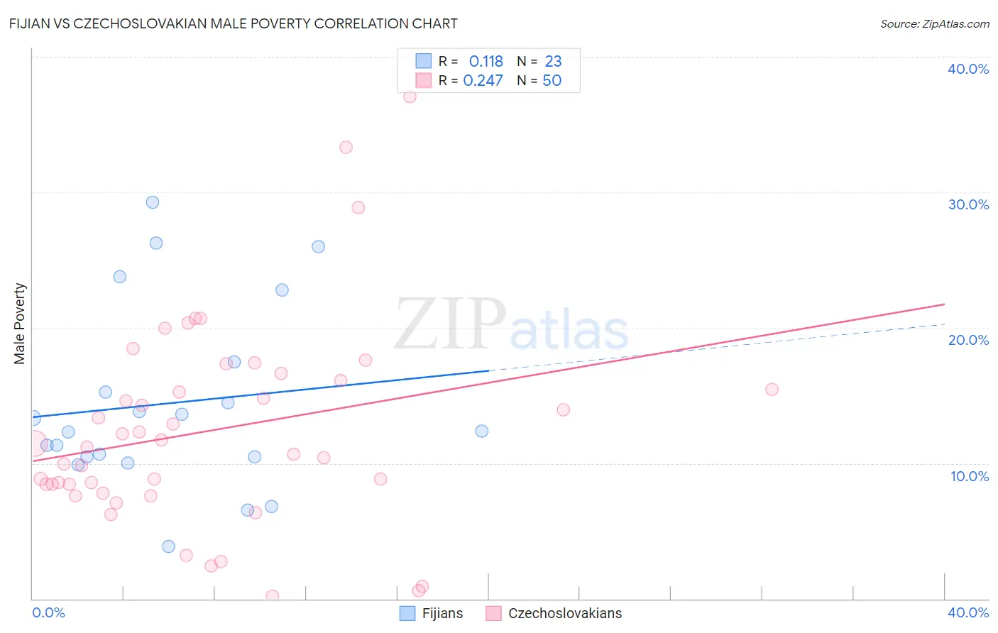 Fijian vs Czechoslovakian Male Poverty