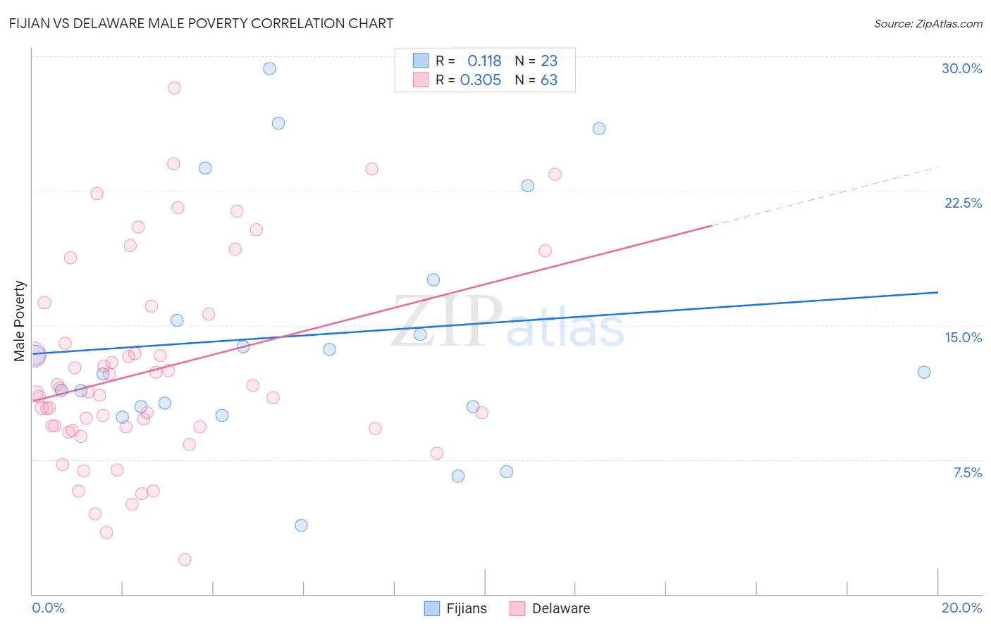 Fijian vs Delaware Male Poverty