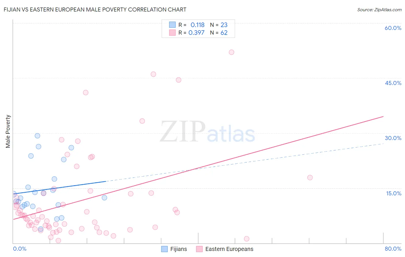 Fijian vs Eastern European Male Poverty