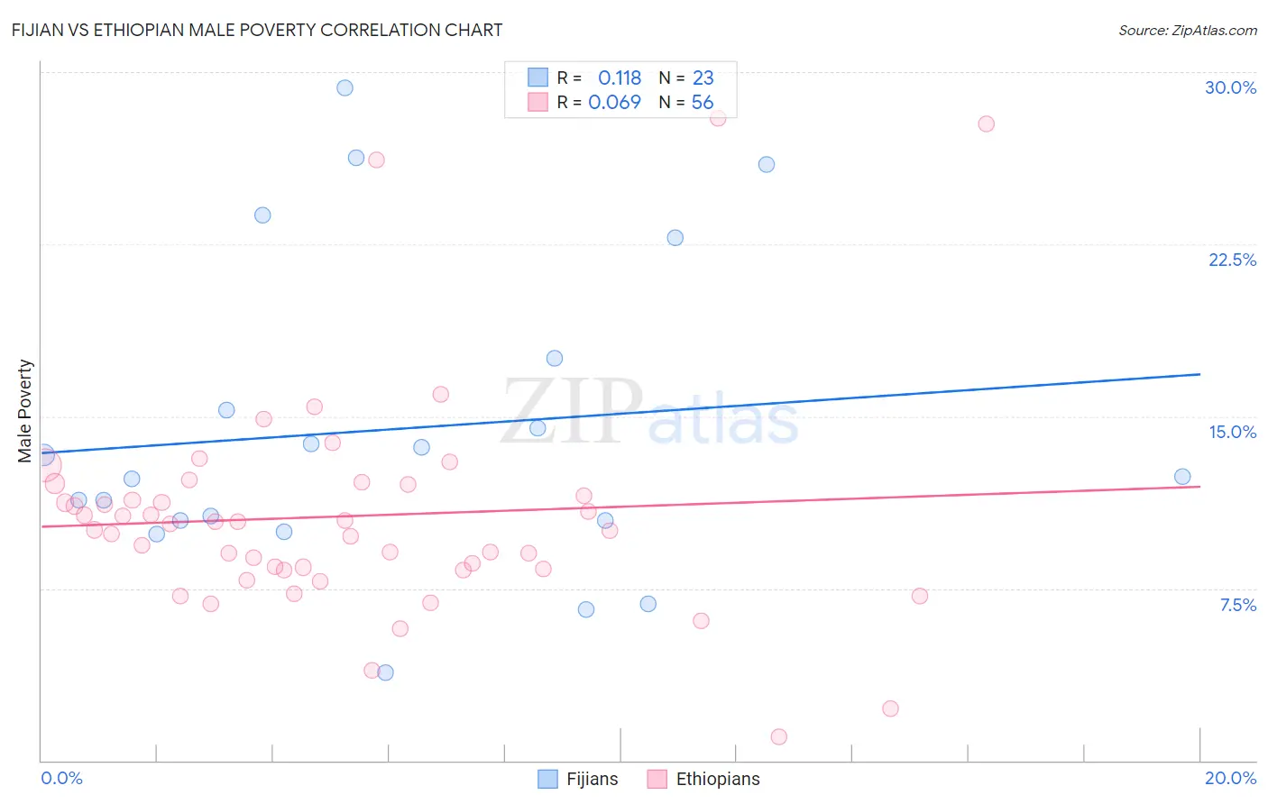 Fijian vs Ethiopian Male Poverty