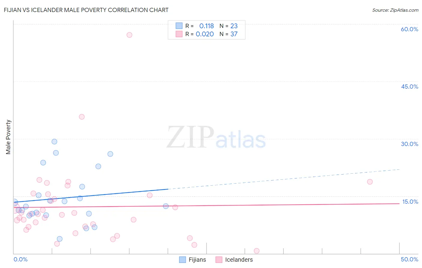 Fijian vs Icelander Male Poverty