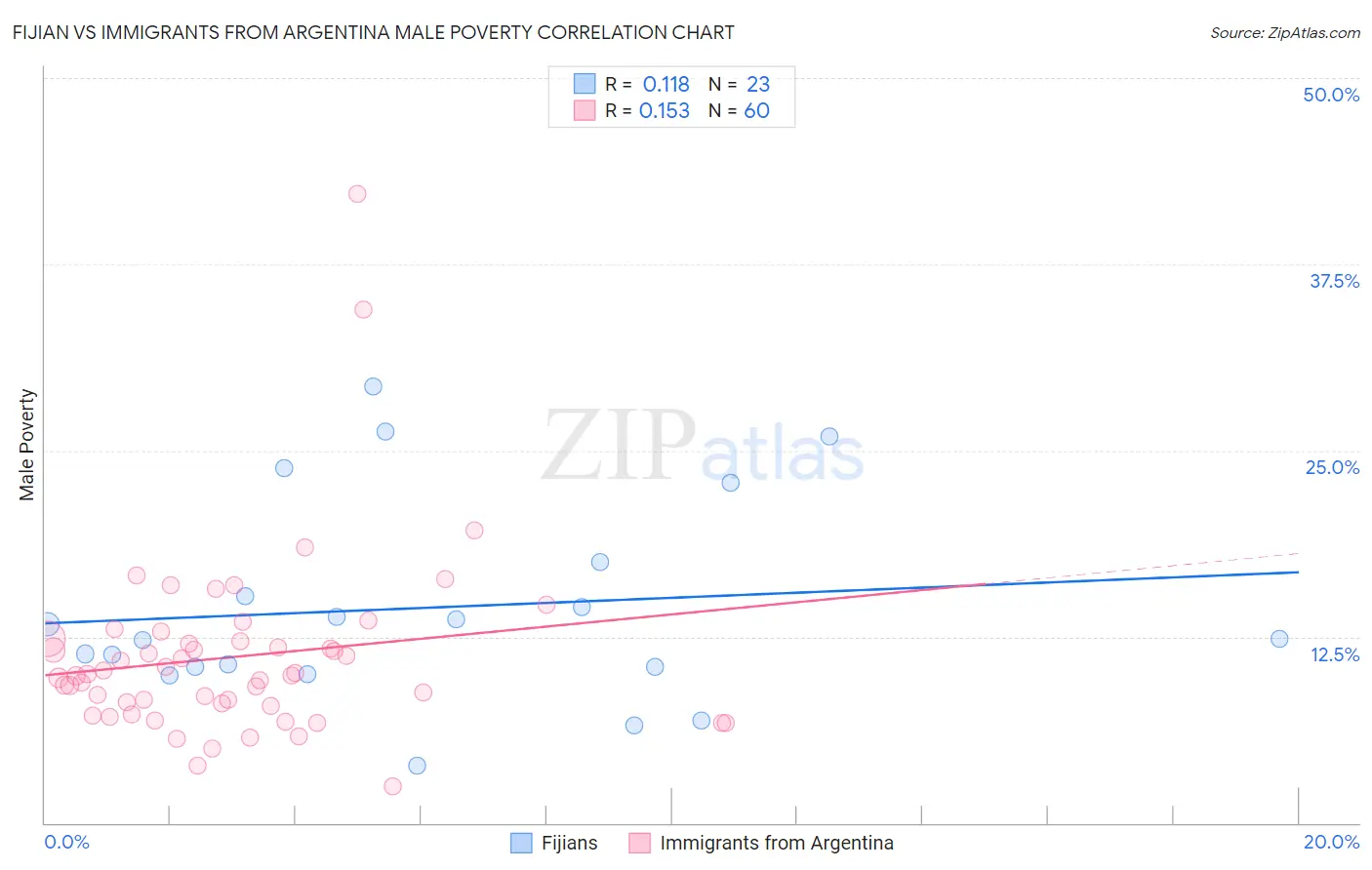 Fijian vs Immigrants from Argentina Male Poverty