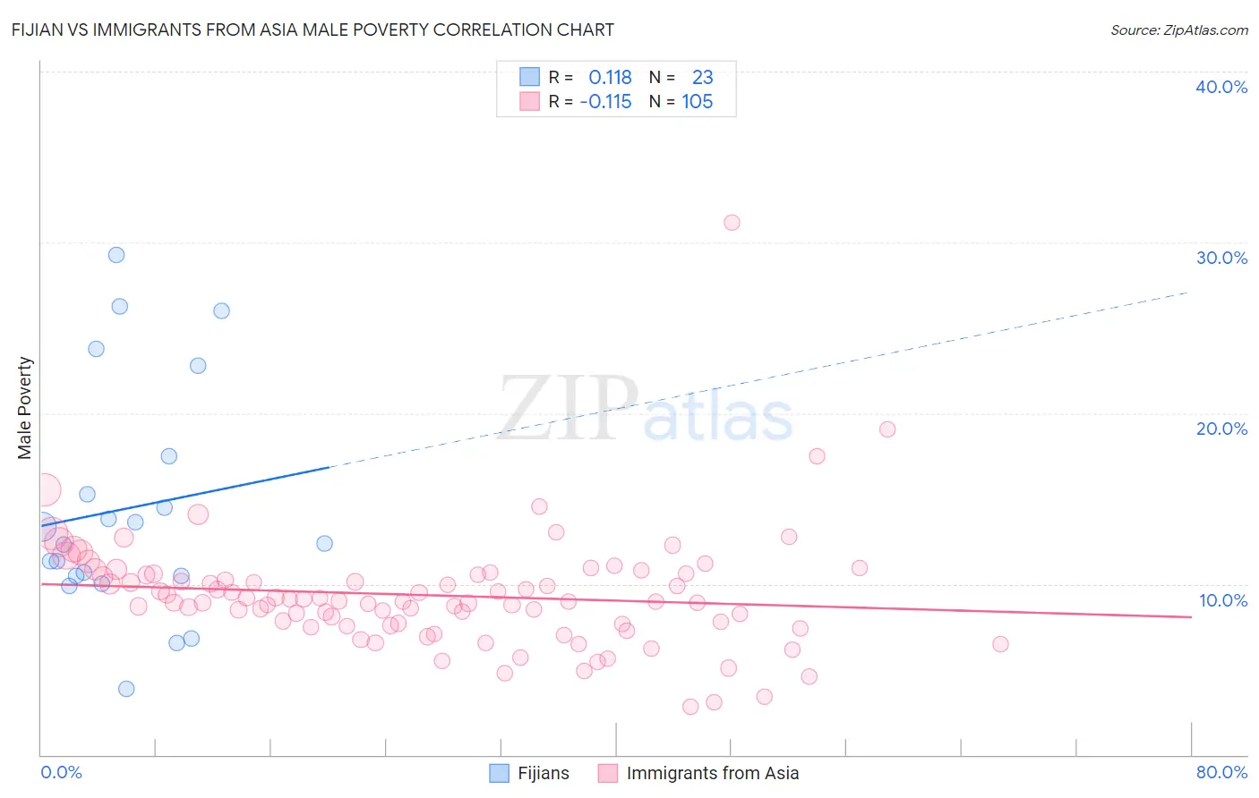 Fijian vs Immigrants from Asia Male Poverty