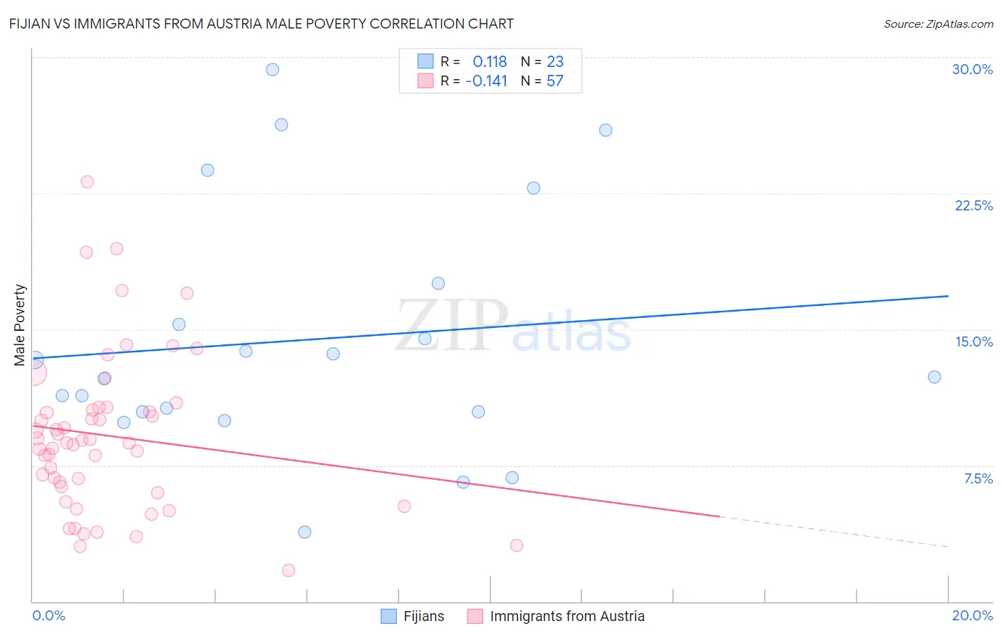 Fijian vs Immigrants from Austria Male Poverty