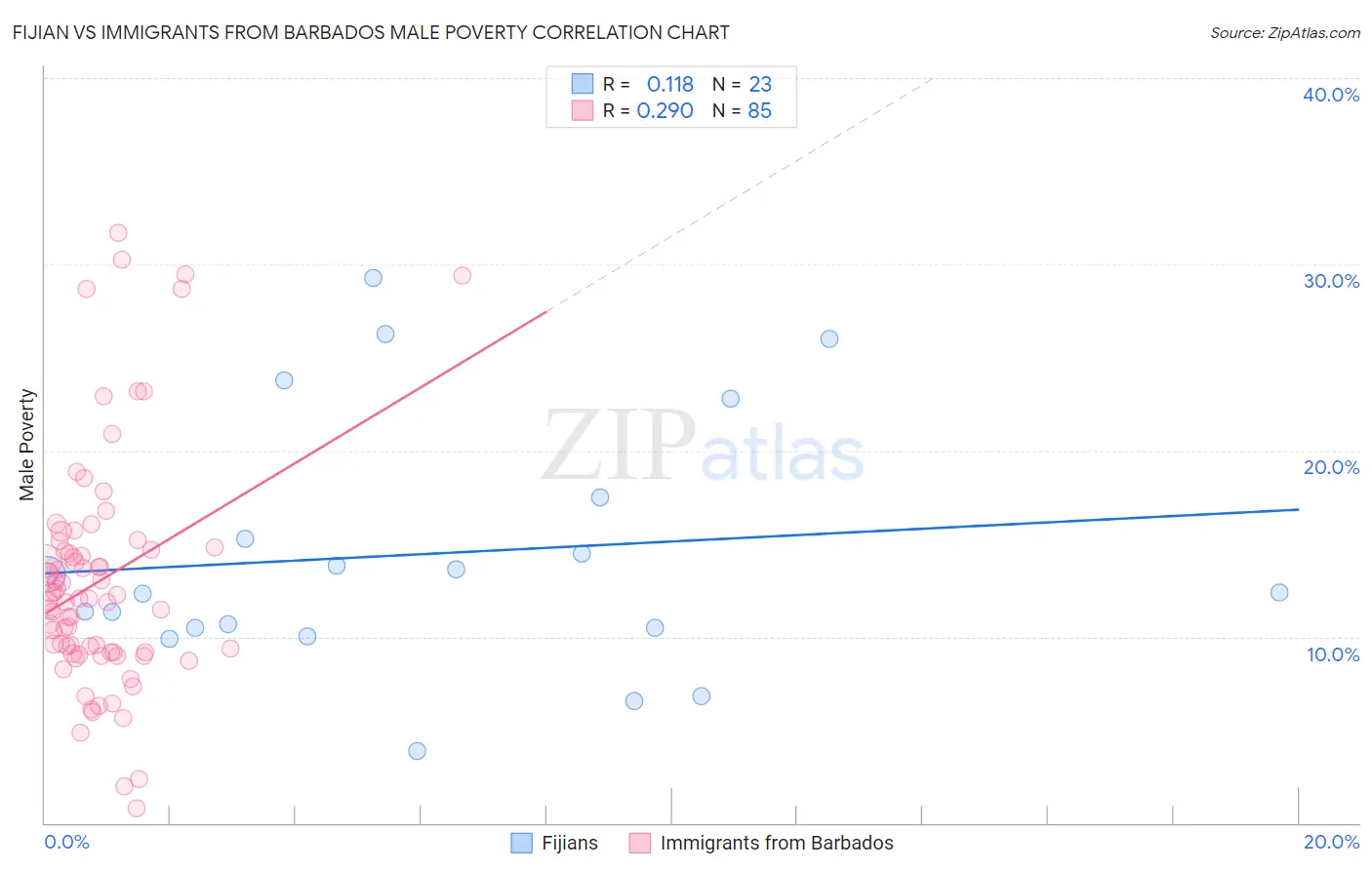 Fijian vs Immigrants from Barbados Male Poverty