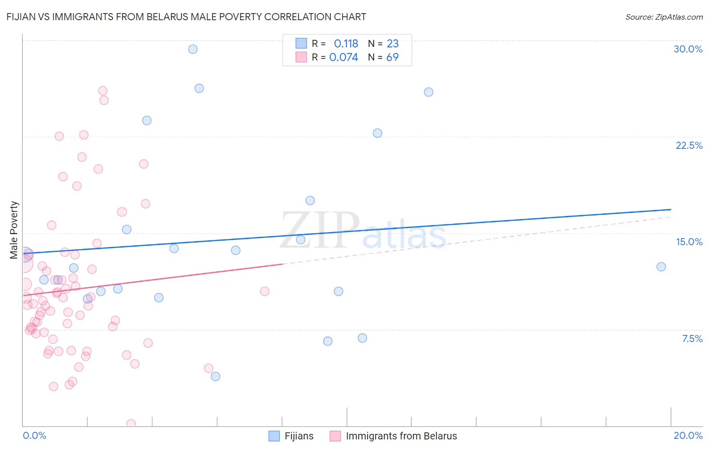 Fijian vs Immigrants from Belarus Male Poverty