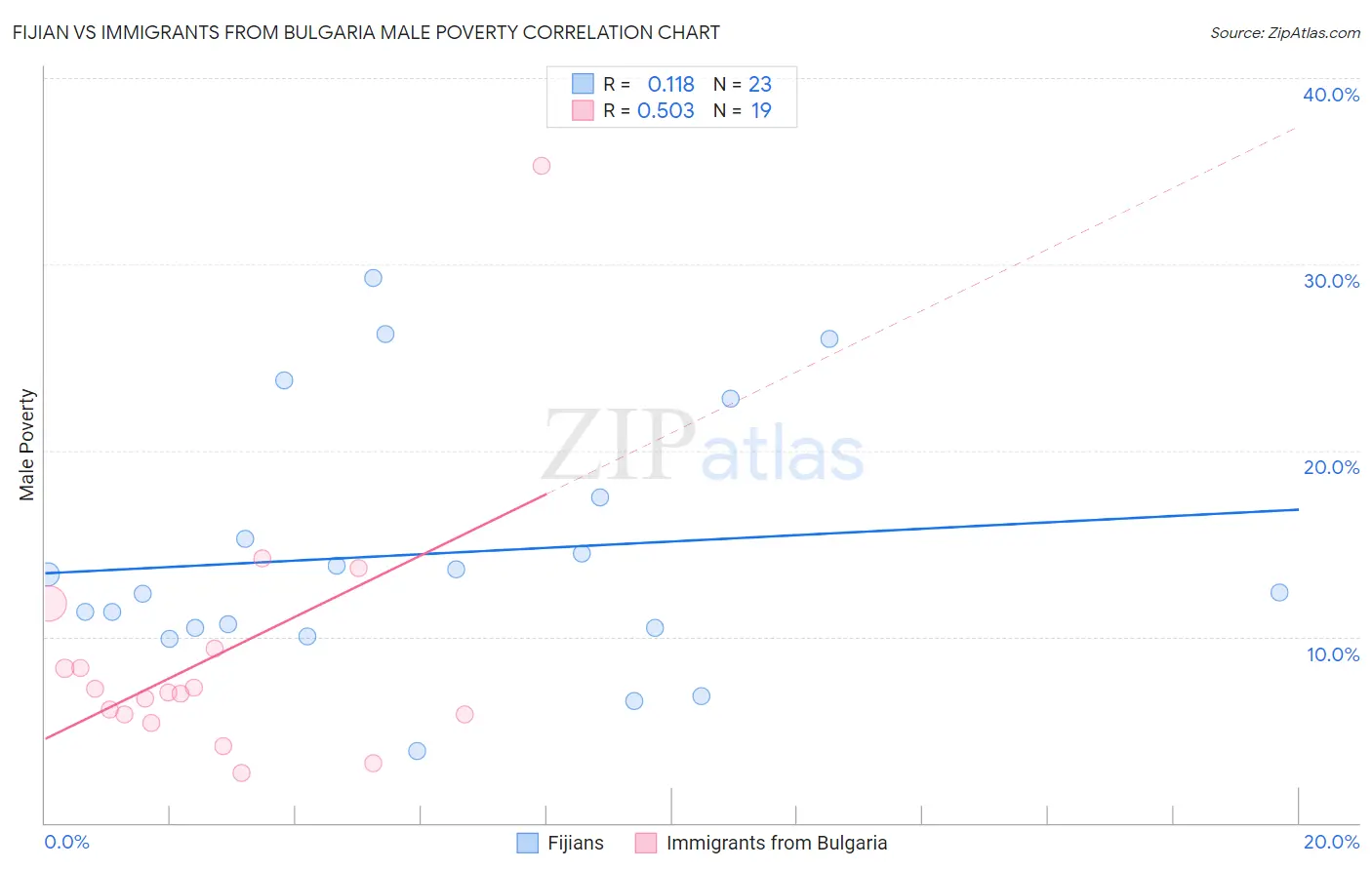 Fijian vs Immigrants from Bulgaria Male Poverty