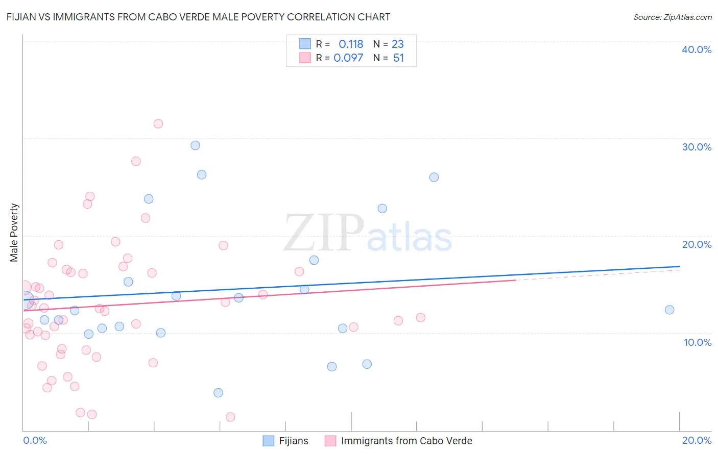 Fijian vs Immigrants from Cabo Verde Male Poverty