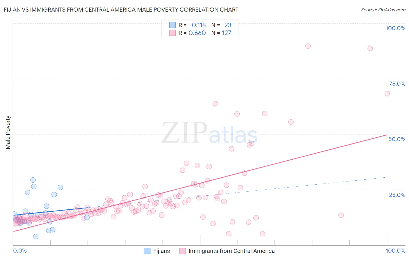 Fijian vs Immigrants from Central America Male Poverty