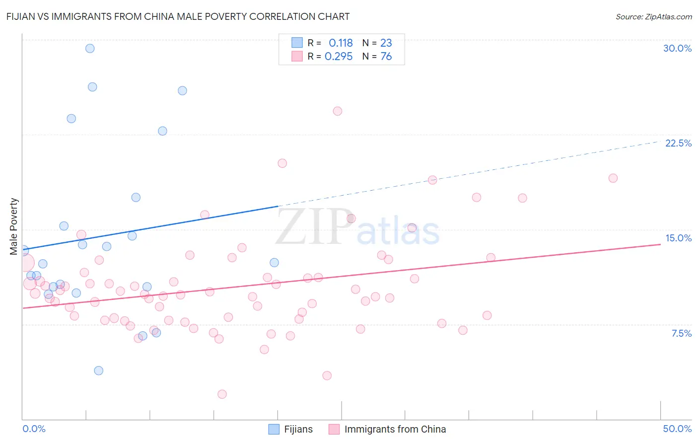Fijian vs Immigrants from China Male Poverty