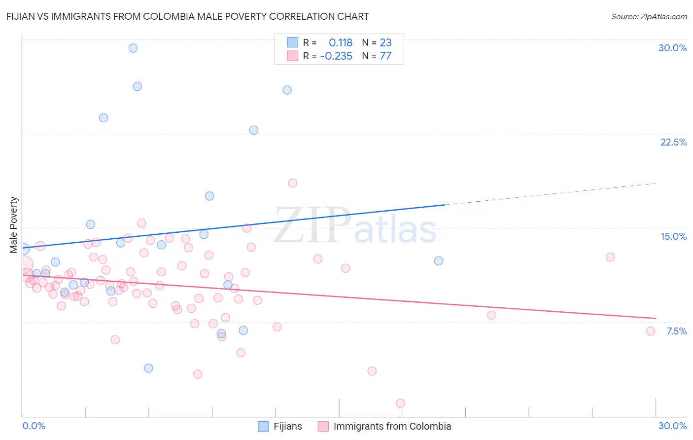 Fijian vs Immigrants from Colombia Male Poverty