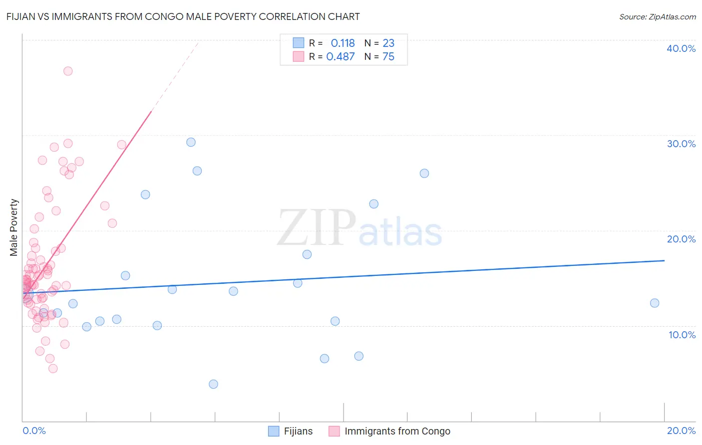 Fijian vs Immigrants from Congo Male Poverty