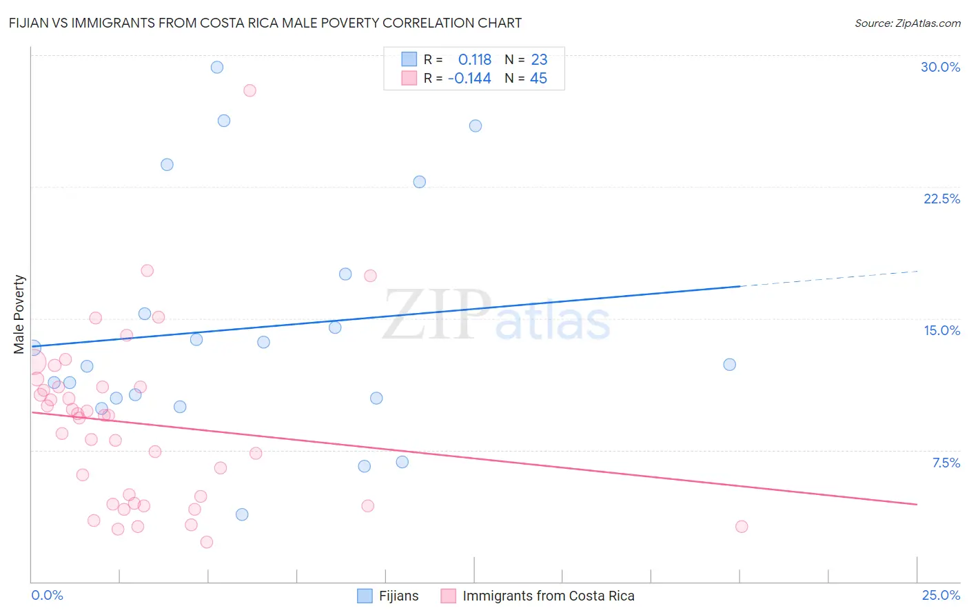 Fijian vs Immigrants from Costa Rica Male Poverty