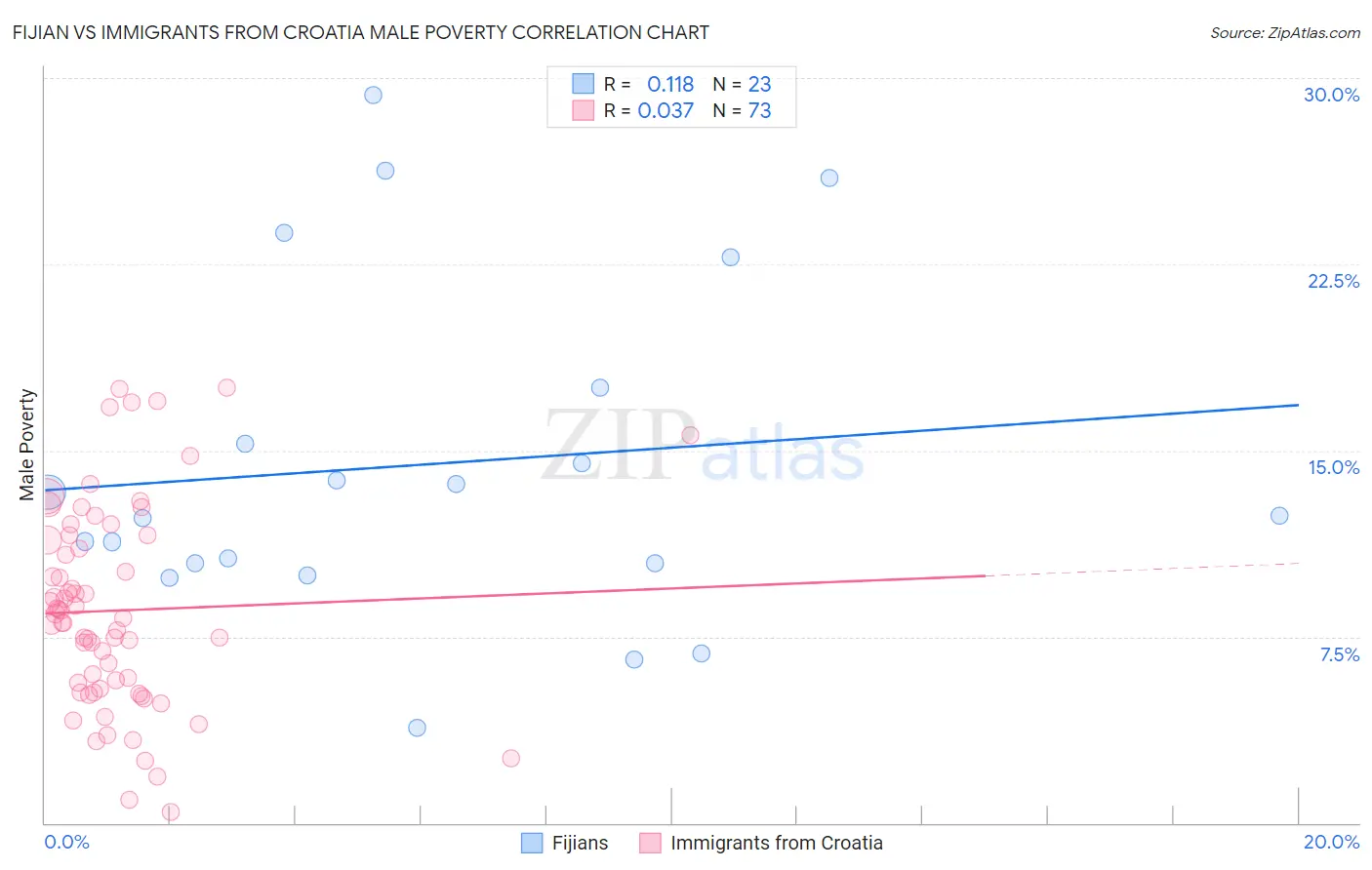 Fijian vs Immigrants from Croatia Male Poverty
