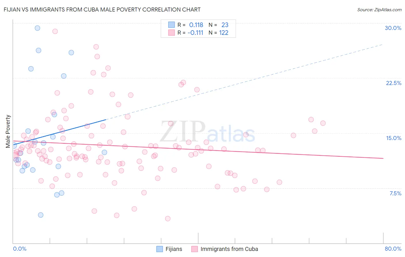 Fijian vs Immigrants from Cuba Male Poverty