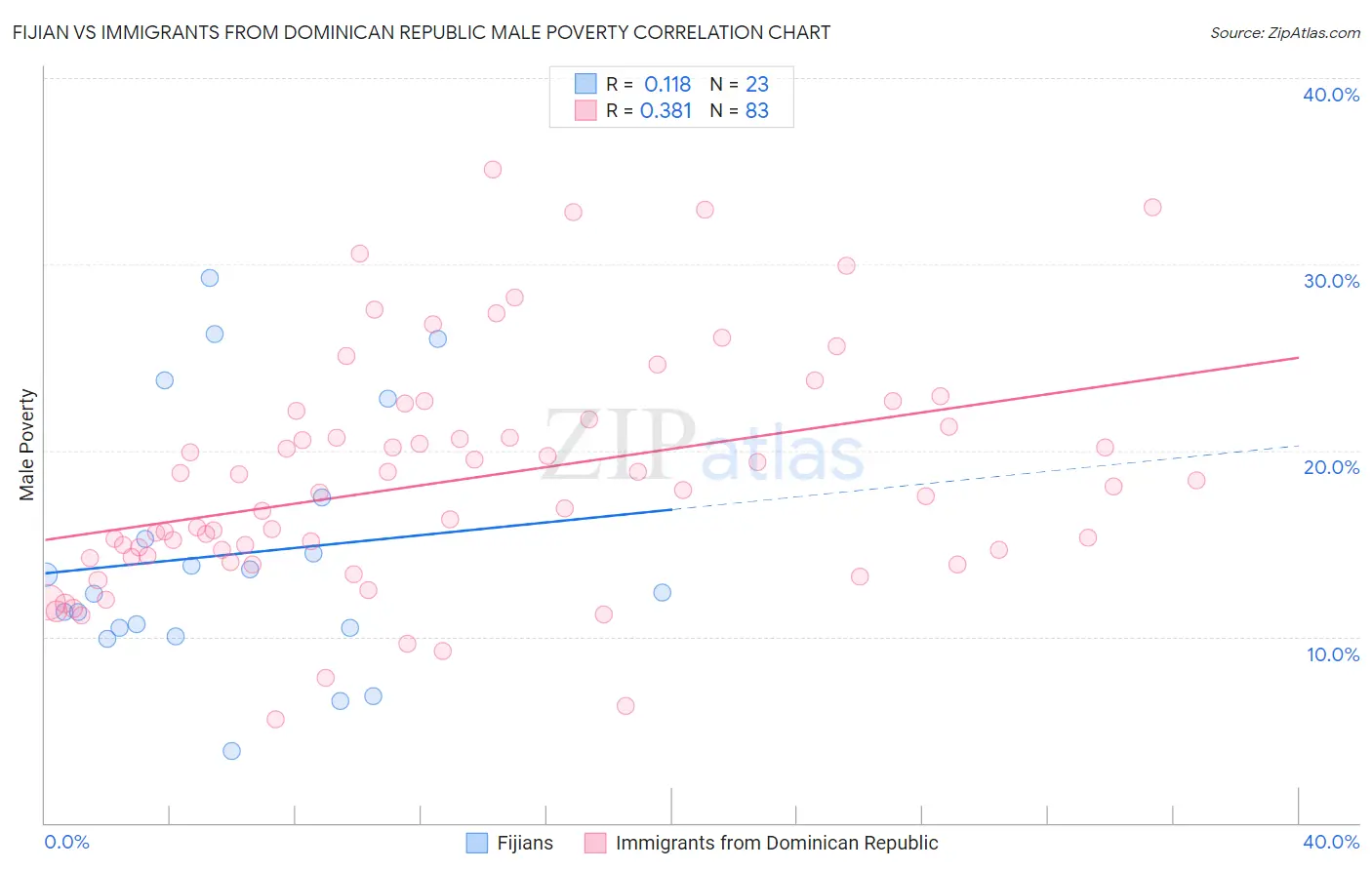 Fijian vs Immigrants from Dominican Republic Male Poverty