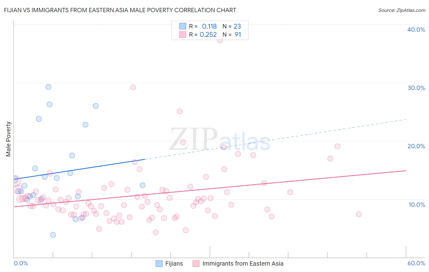 Fijian vs Immigrants from Eastern Asia Male Poverty