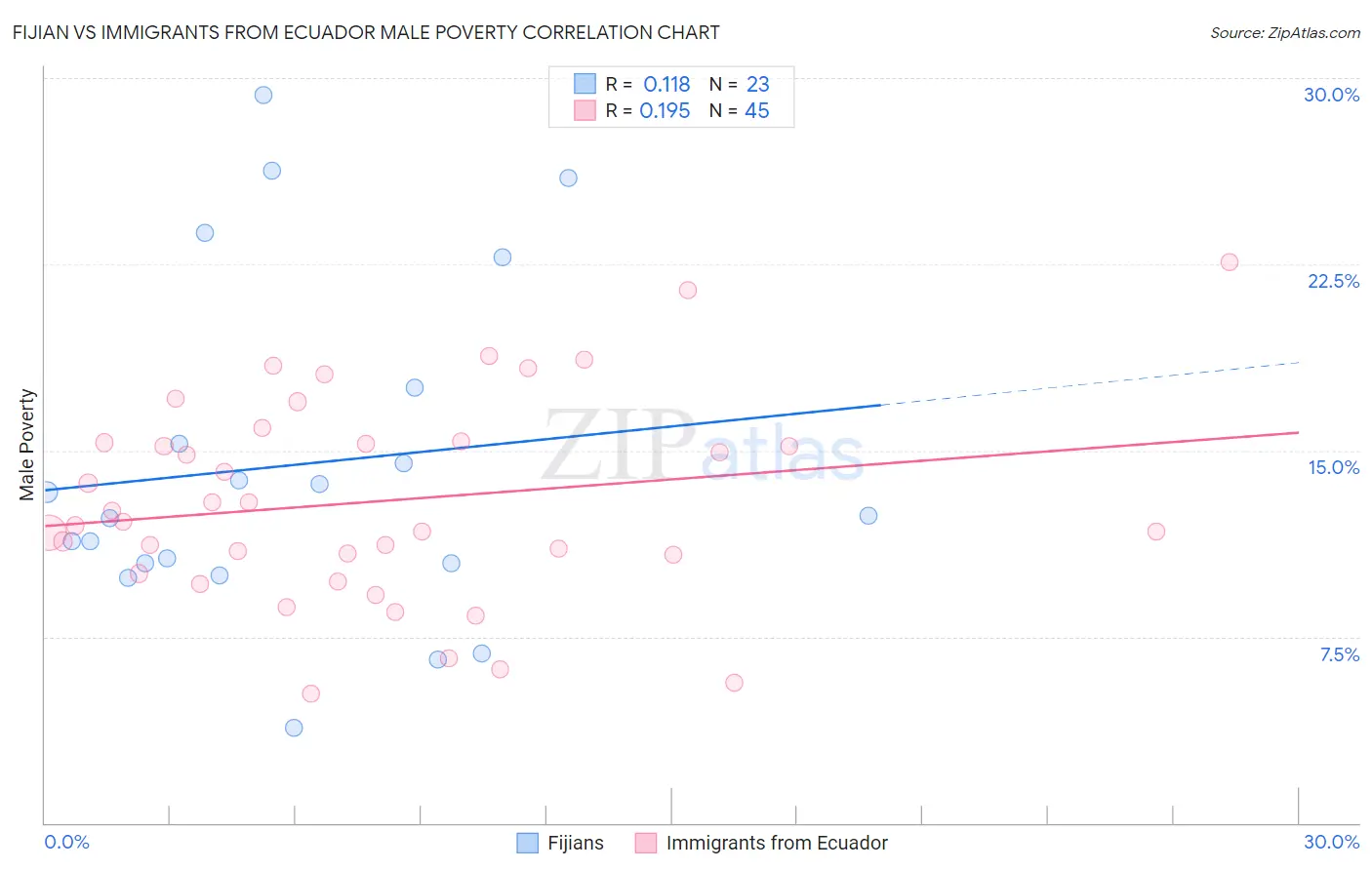 Fijian vs Immigrants from Ecuador Male Poverty