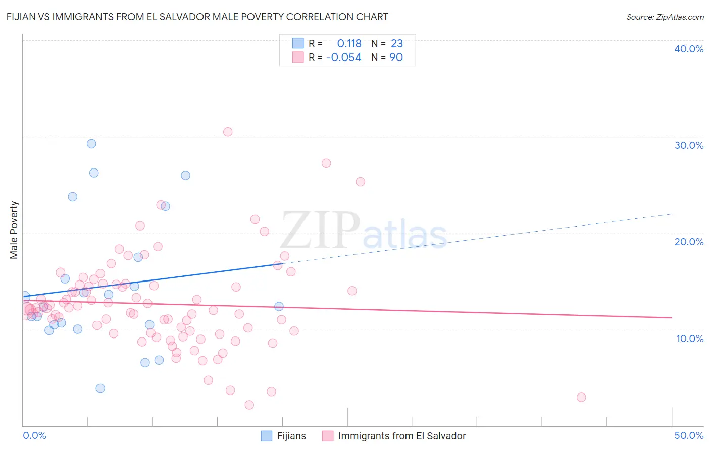 Fijian vs Immigrants from El Salvador Male Poverty