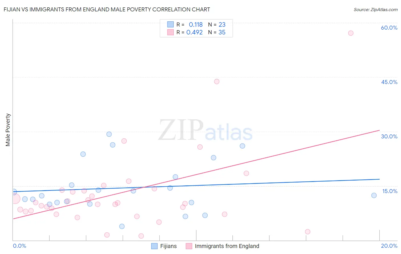 Fijian vs Immigrants from England Male Poverty
