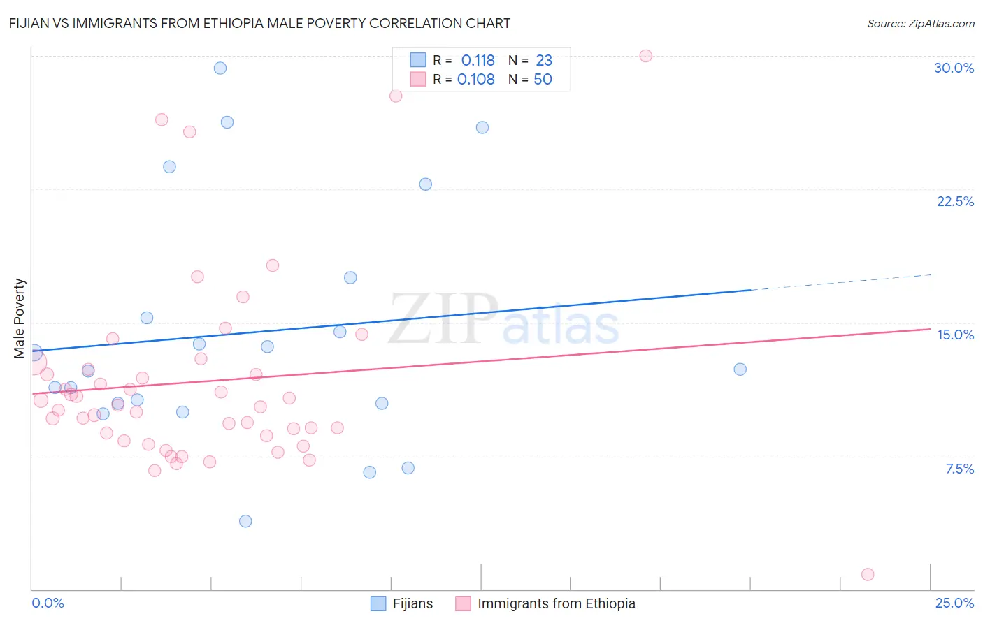 Fijian vs Immigrants from Ethiopia Male Poverty