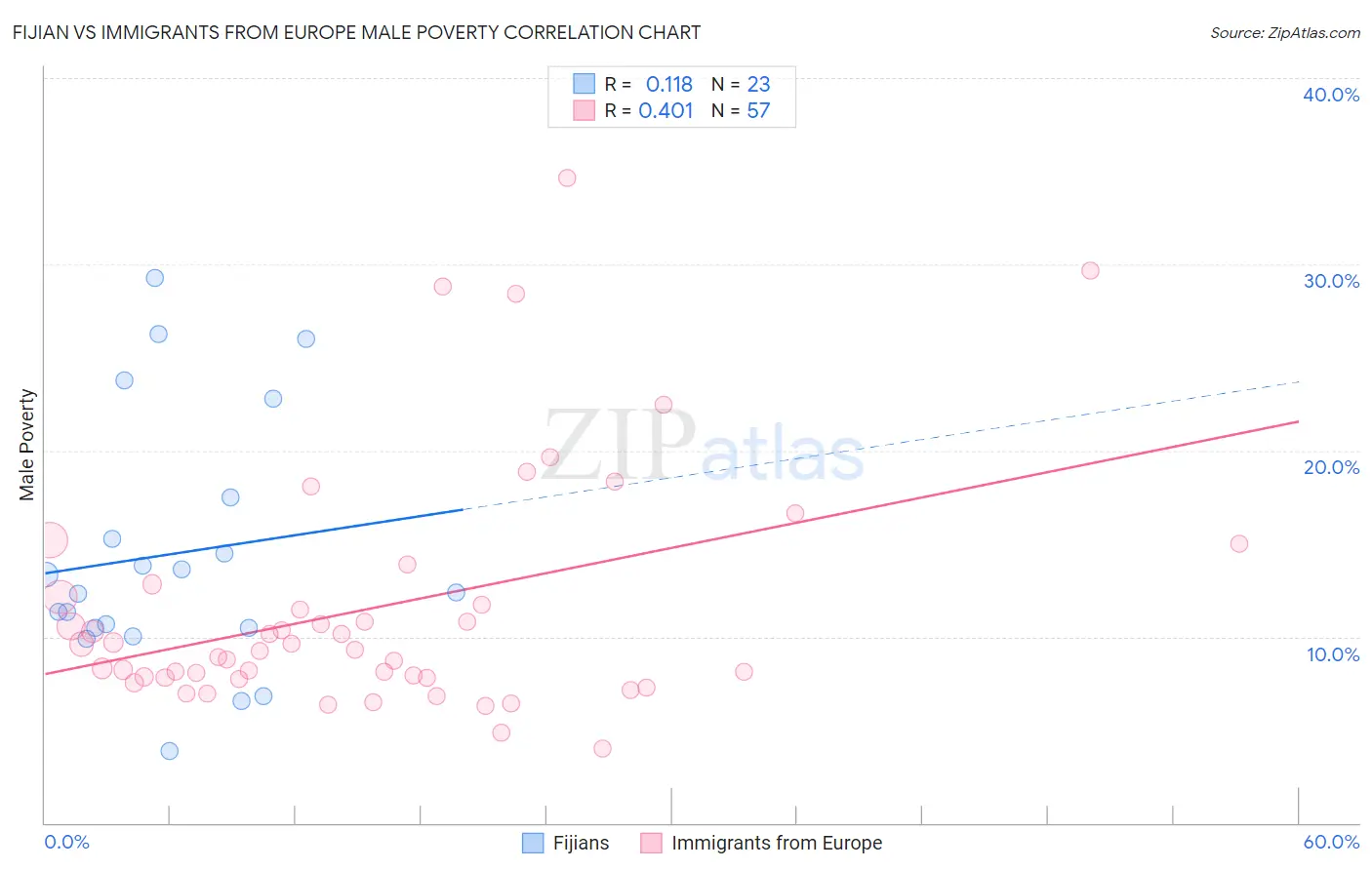 Fijian vs Immigrants from Europe Male Poverty