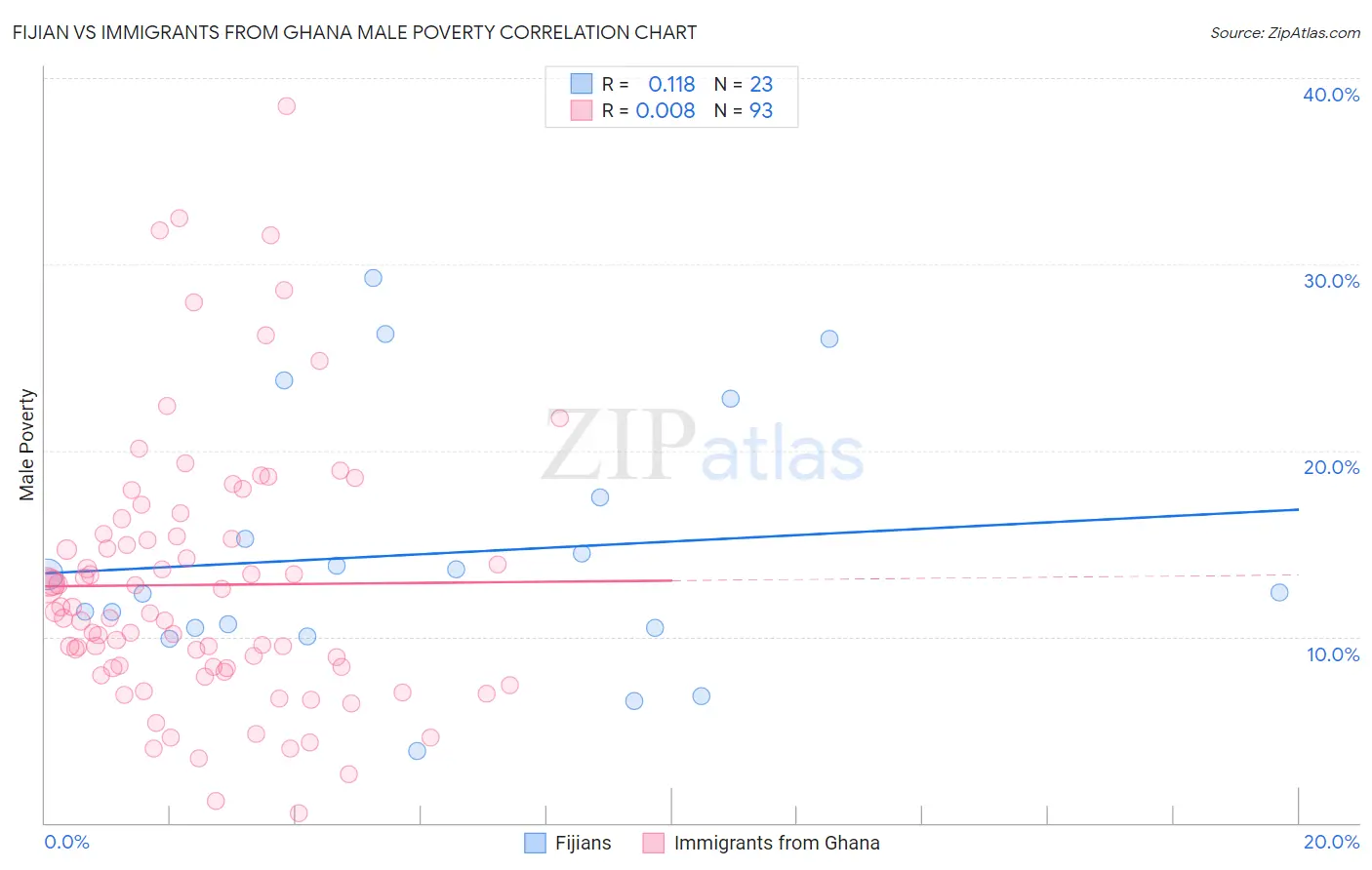 Fijian vs Immigrants from Ghana Male Poverty