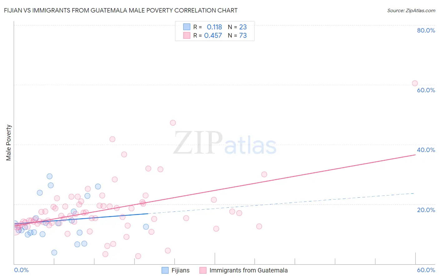 Fijian vs Immigrants from Guatemala Male Poverty