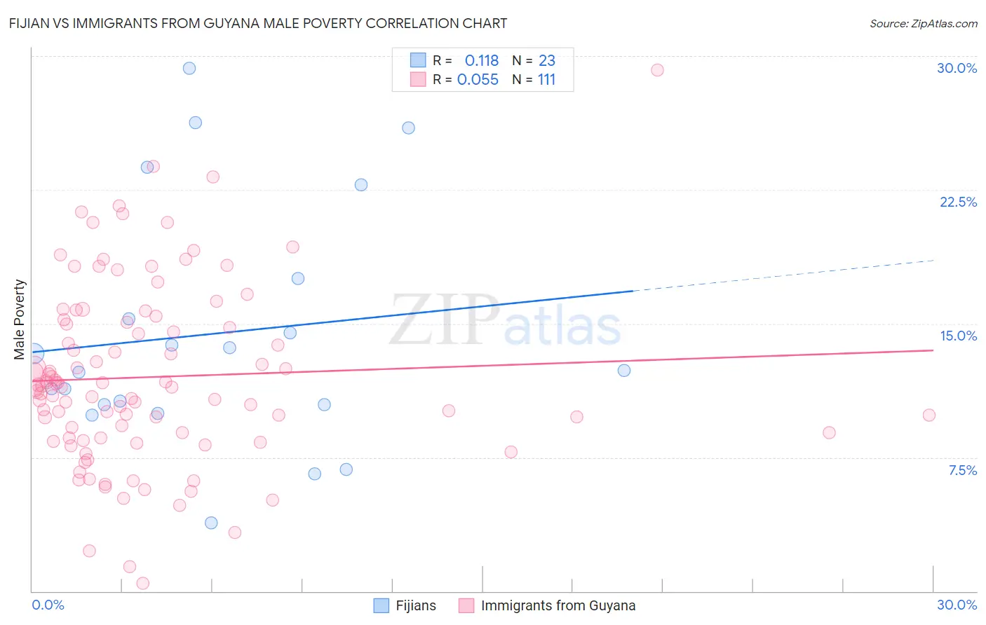 Fijian vs Immigrants from Guyana Male Poverty