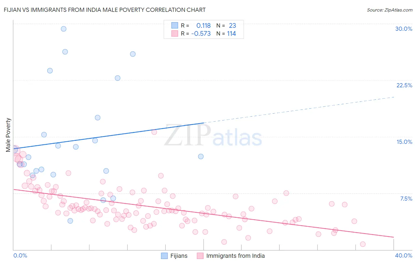 Fijian vs Immigrants from India Male Poverty