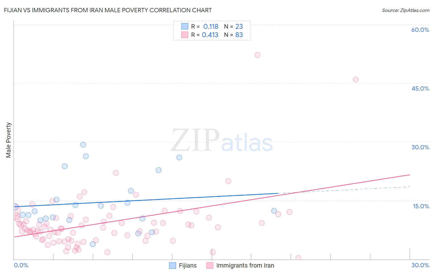 Fijian vs Immigrants from Iran Male Poverty