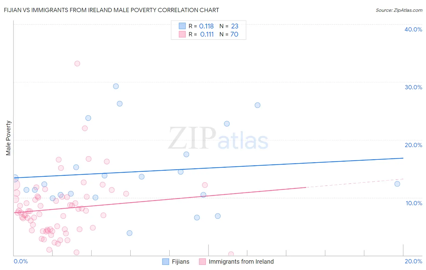 Fijian vs Immigrants from Ireland Male Poverty