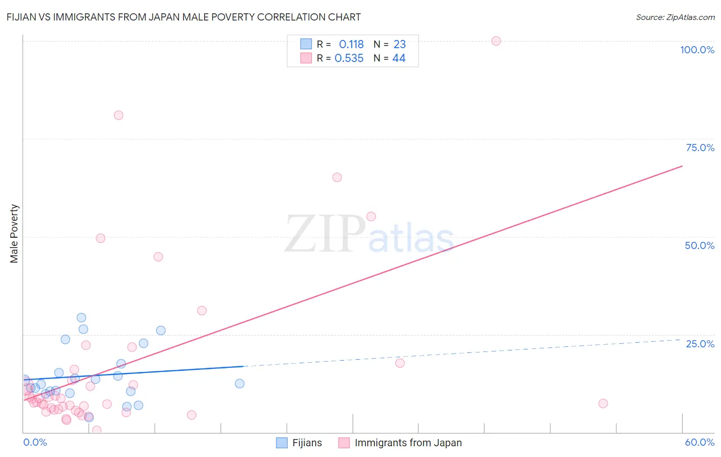 Fijian vs Immigrants from Japan Male Poverty