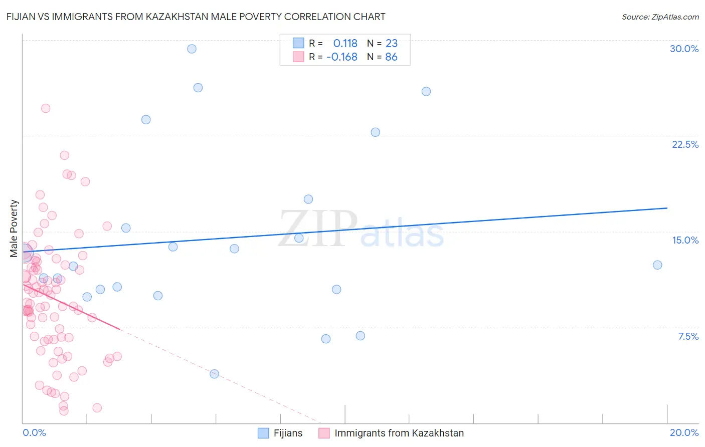 Fijian vs Immigrants from Kazakhstan Male Poverty