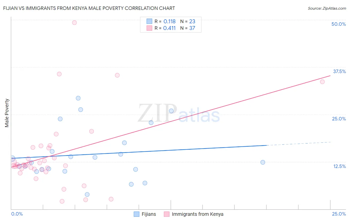 Fijian vs Immigrants from Kenya Male Poverty