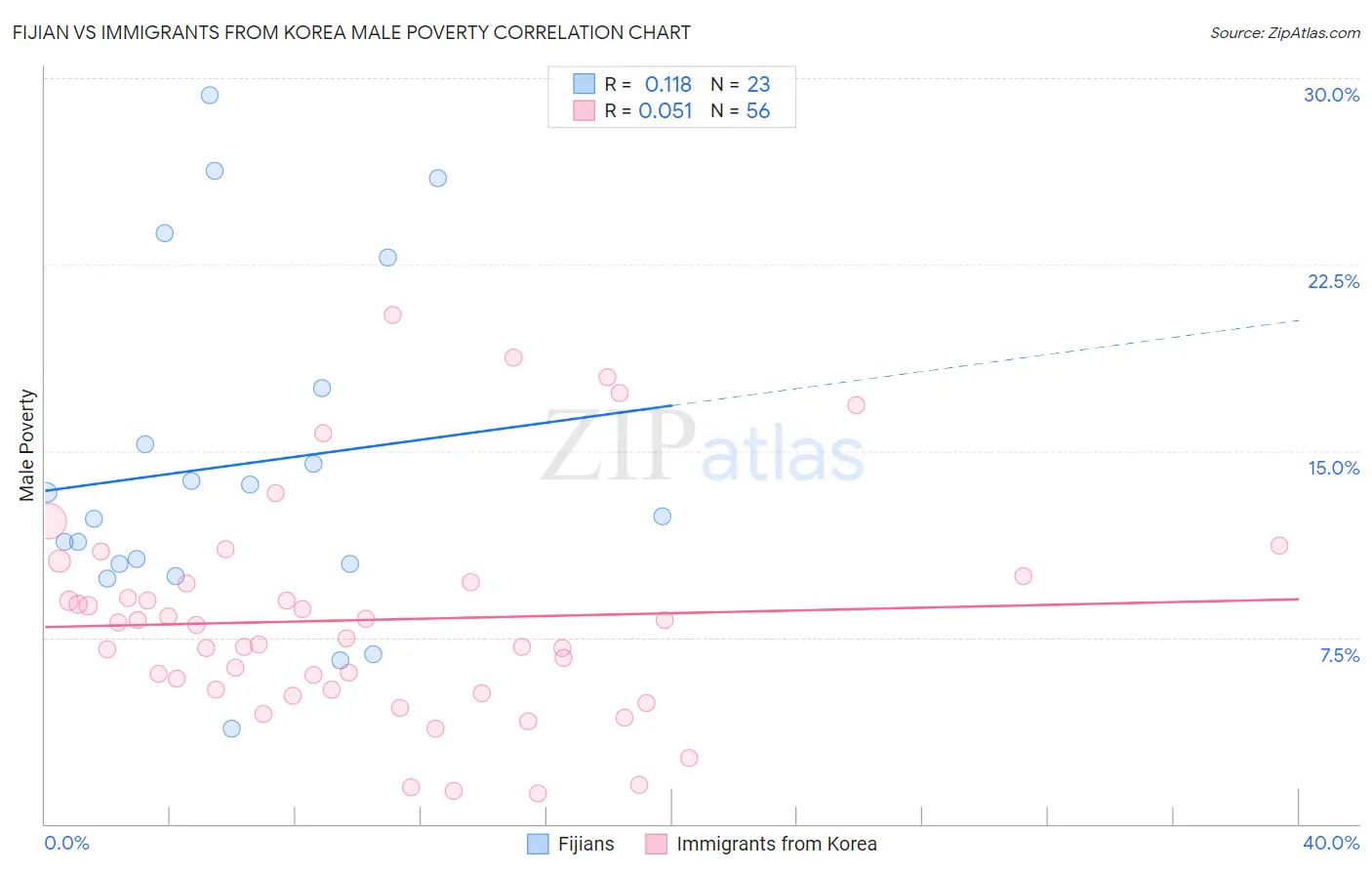 Fijian vs Immigrants from Korea Male Poverty