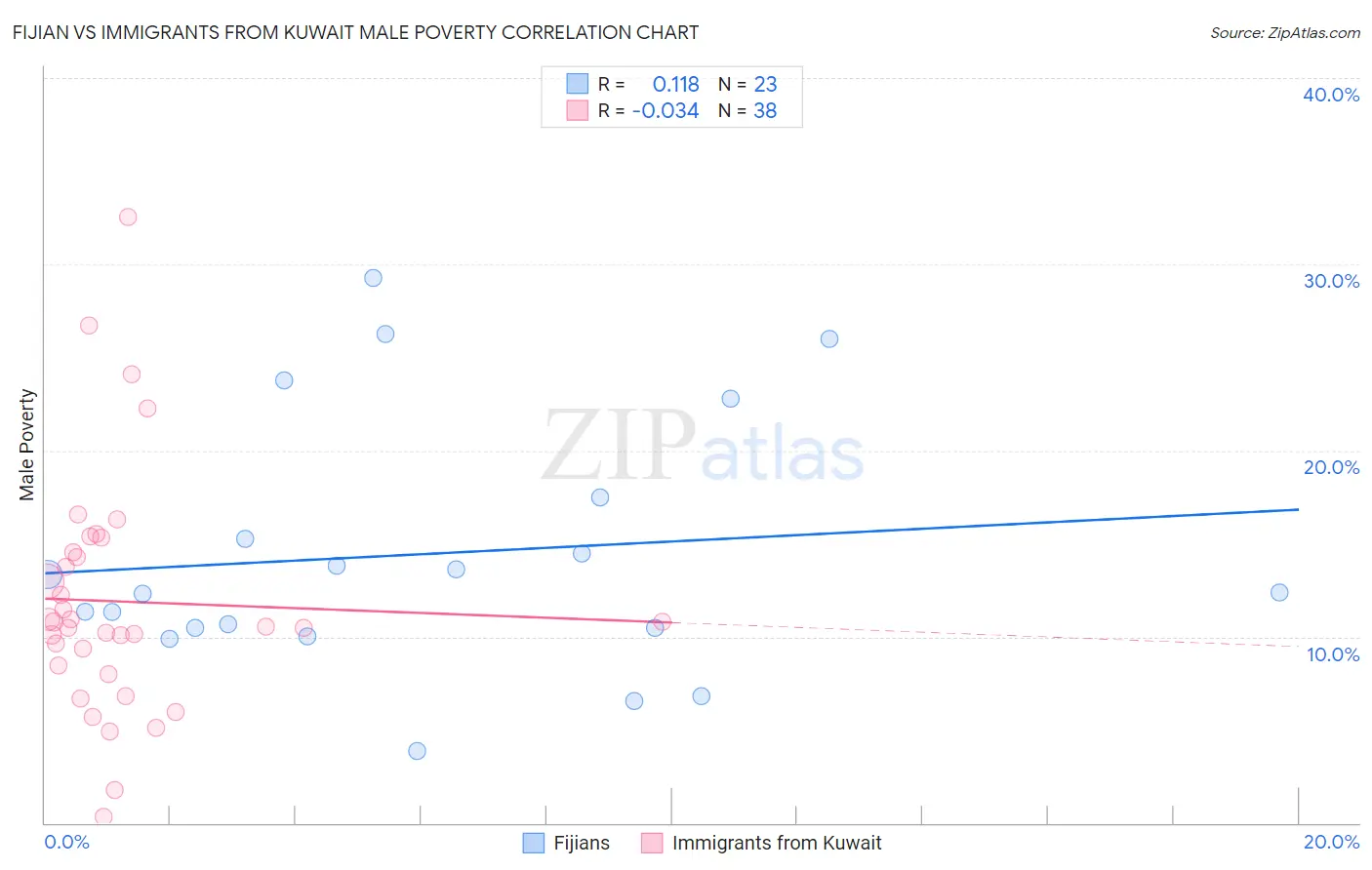 Fijian vs Immigrants from Kuwait Male Poverty