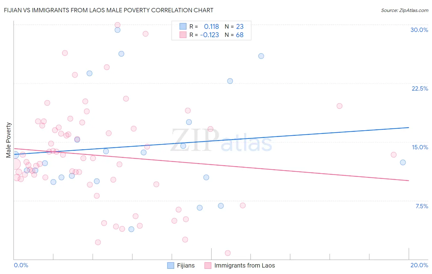 Fijian vs Immigrants from Laos Male Poverty