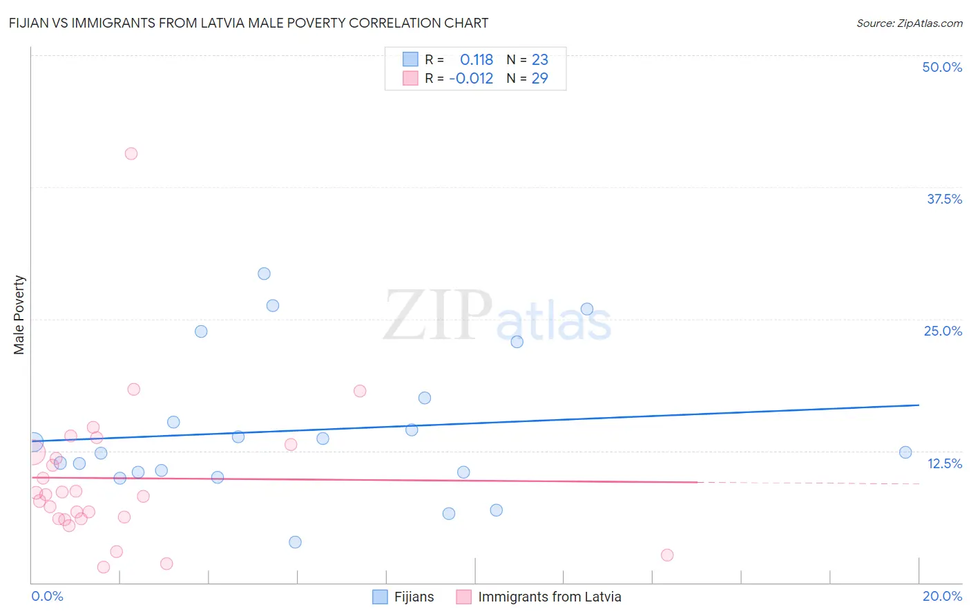 Fijian vs Immigrants from Latvia Male Poverty