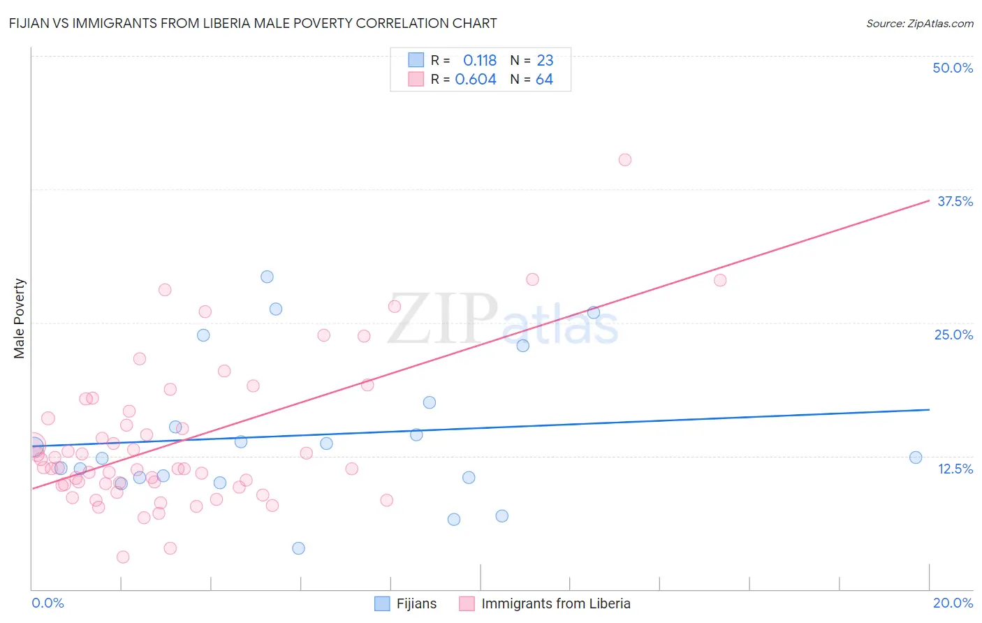 Fijian vs Immigrants from Liberia Male Poverty