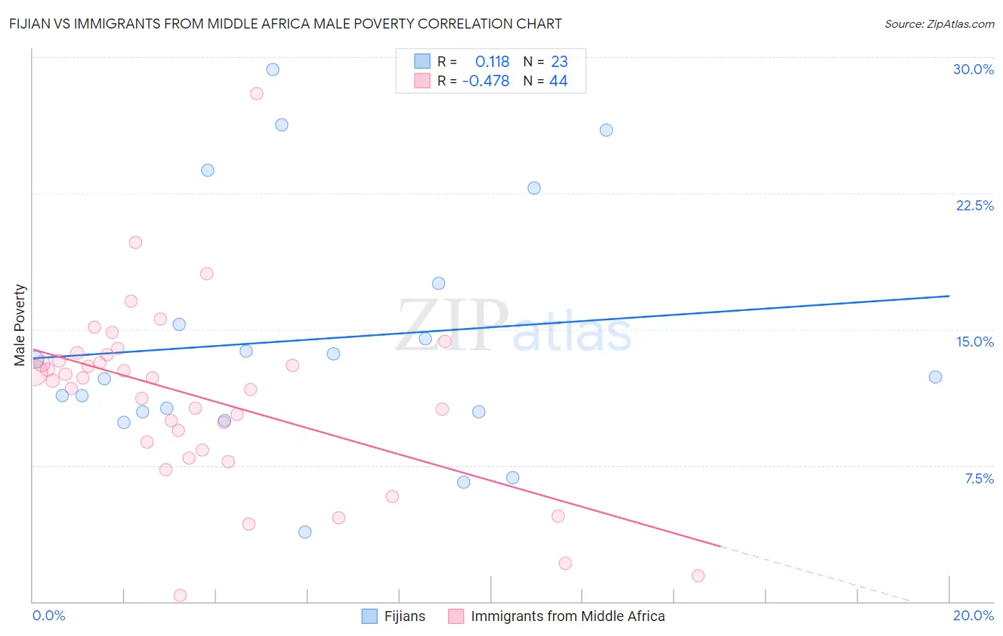Fijian vs Immigrants from Middle Africa Male Poverty