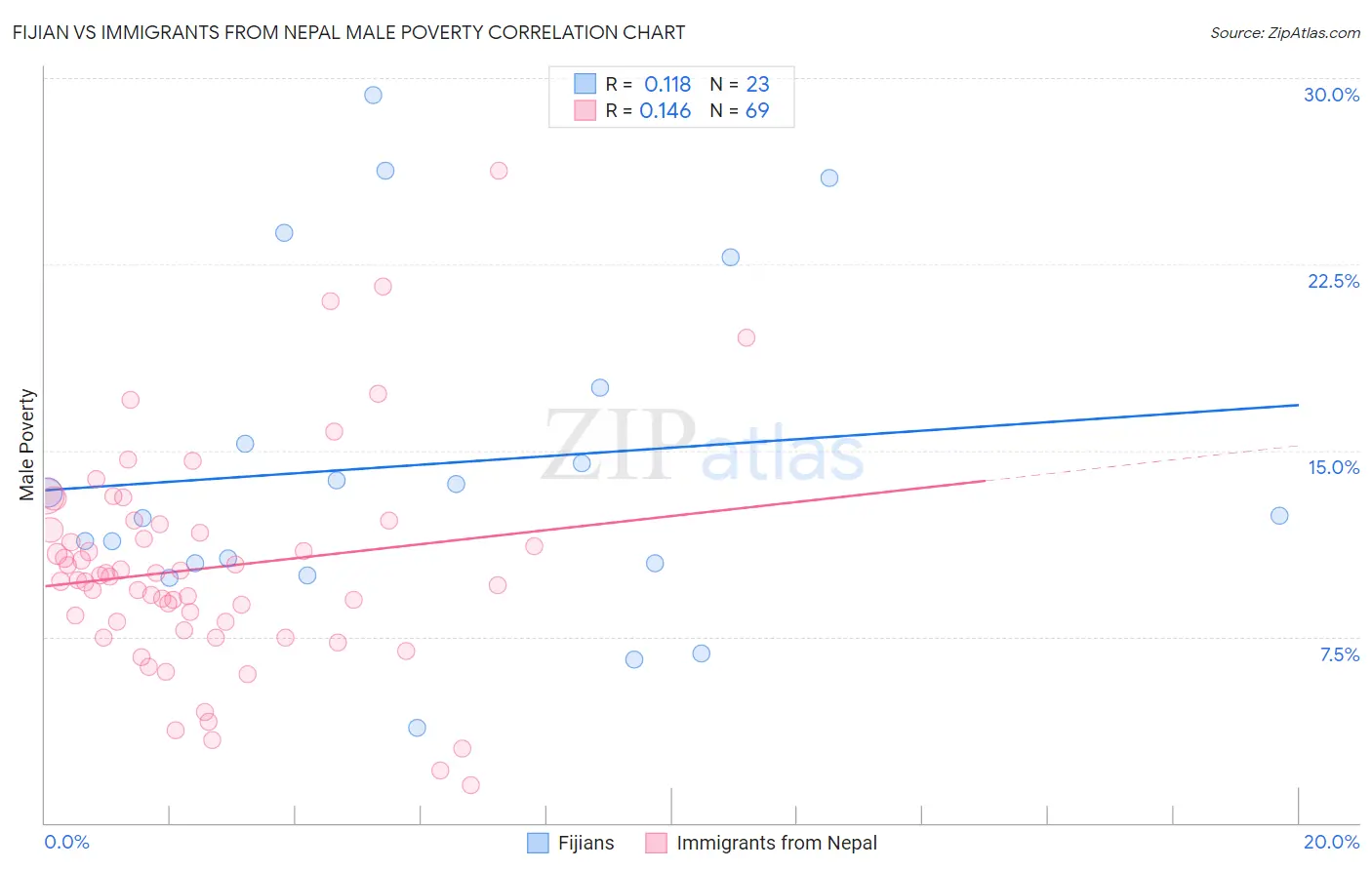 Fijian vs Immigrants from Nepal Male Poverty