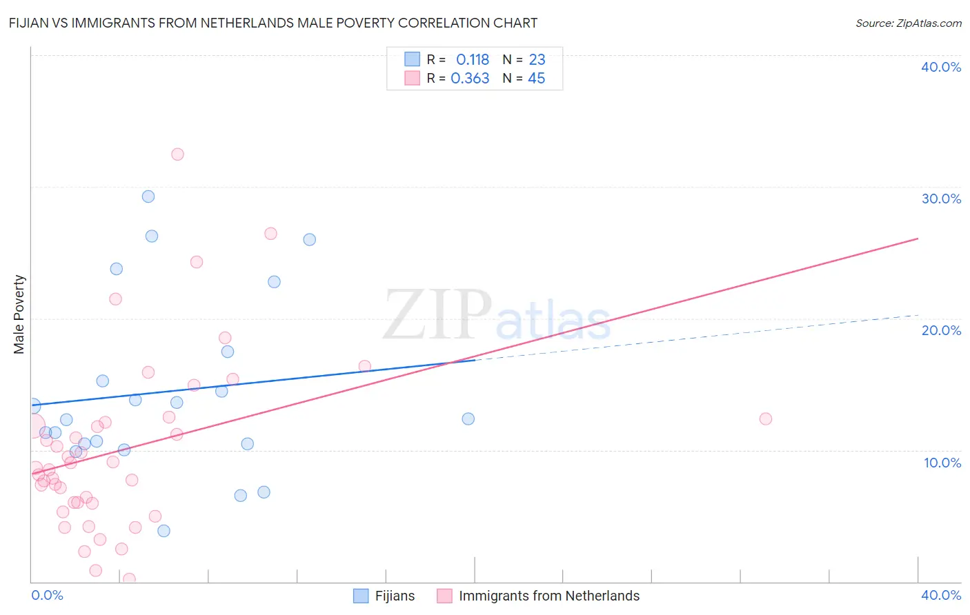 Fijian vs Immigrants from Netherlands Male Poverty