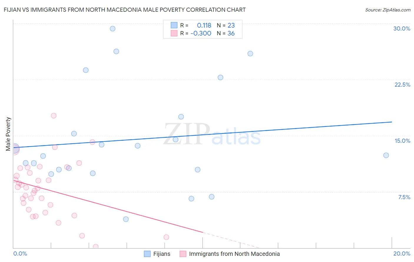 Fijian vs Immigrants from North Macedonia Male Poverty