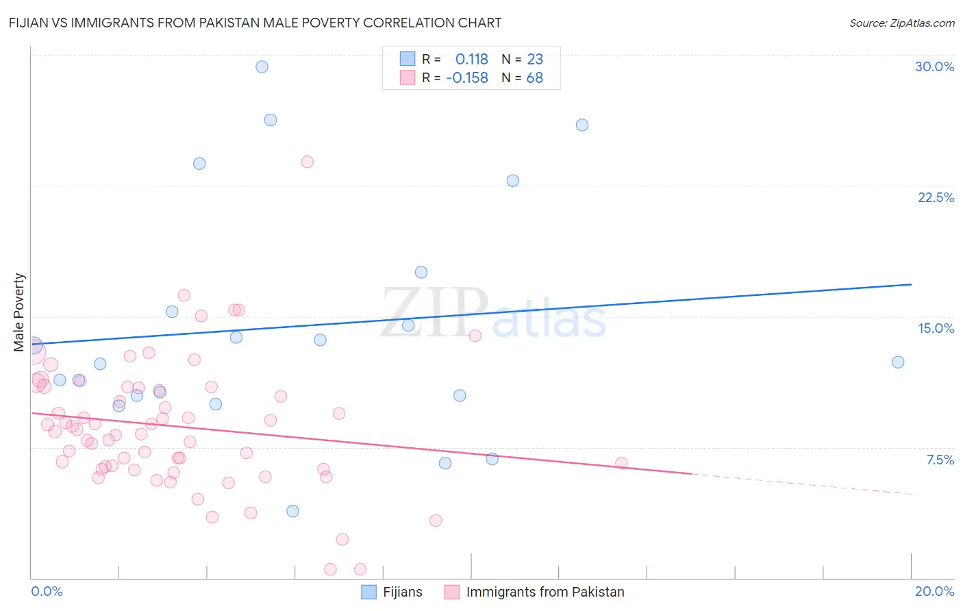 Fijian vs Immigrants from Pakistan Male Poverty