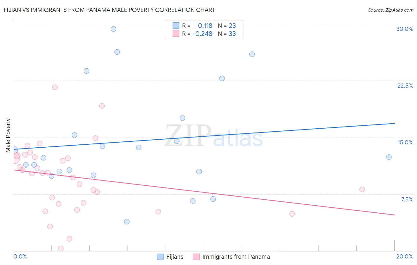 Fijian vs Immigrants from Panama Male Poverty